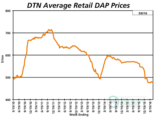 DAP has plunged 17% in the past year, from an average of $570 per ton to $475 per ton this month. (DTN chart) 